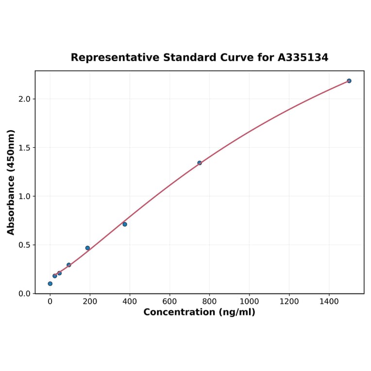 Standard Curve - Human KRAS ELISA Kit (A335134) - Antibodies.com