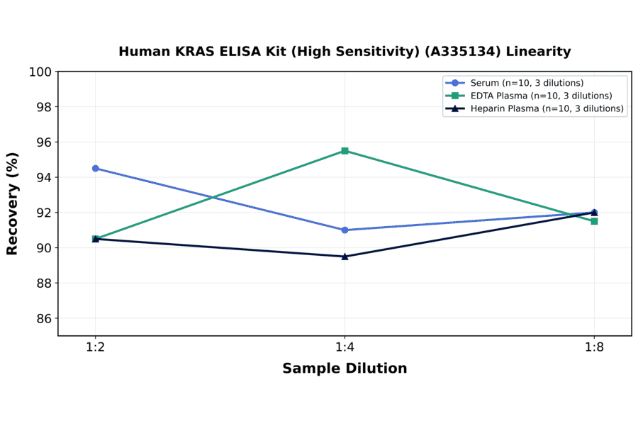 Linearity - Human KRAS ELISA Kit (High Sensitivity) (A335134) - Antibodies.com