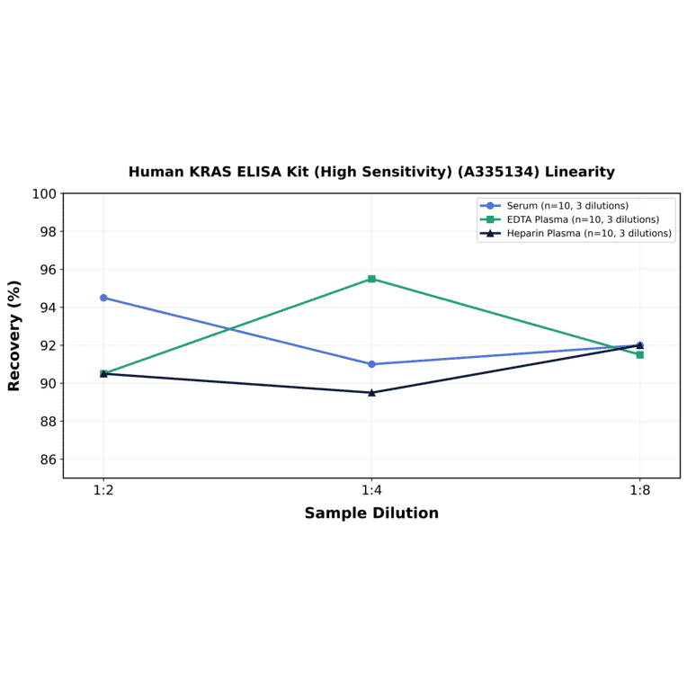 Linearity - Human KRAS ELISA Kit (High Sensitivity) (A335134) - Antibodies.com