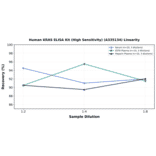 Linearity - Human KRAS ELISA Kit (High Sensitivity) (A335134) - Antibodies.com