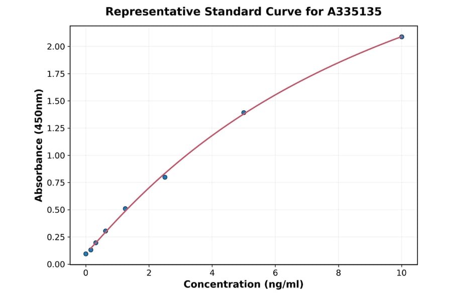 Standard Curve - Hamster CD79a ELISA Kit (A335135) - Antibodies.com