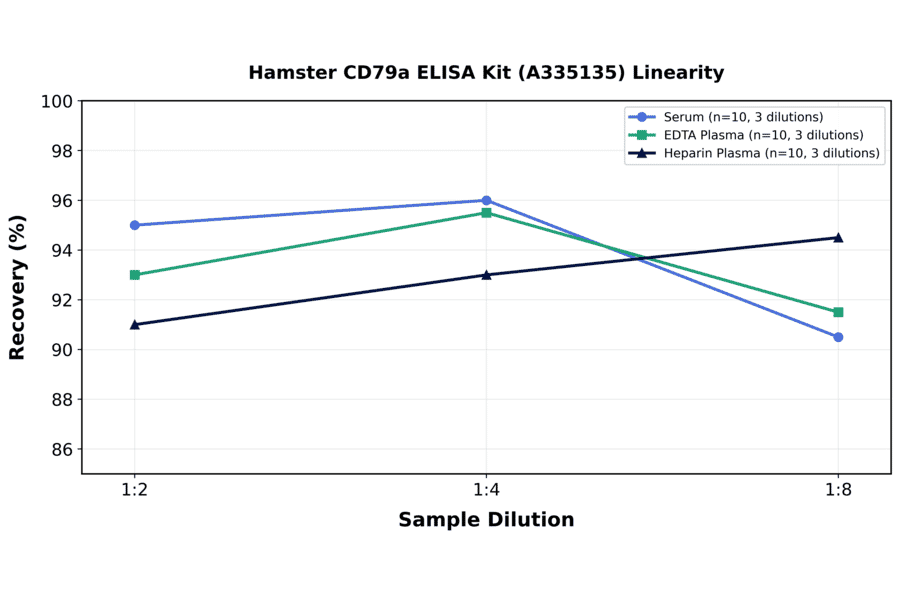 Linearity - Hamster CD79a ELISA Kit (A335135) - Antibodies.com