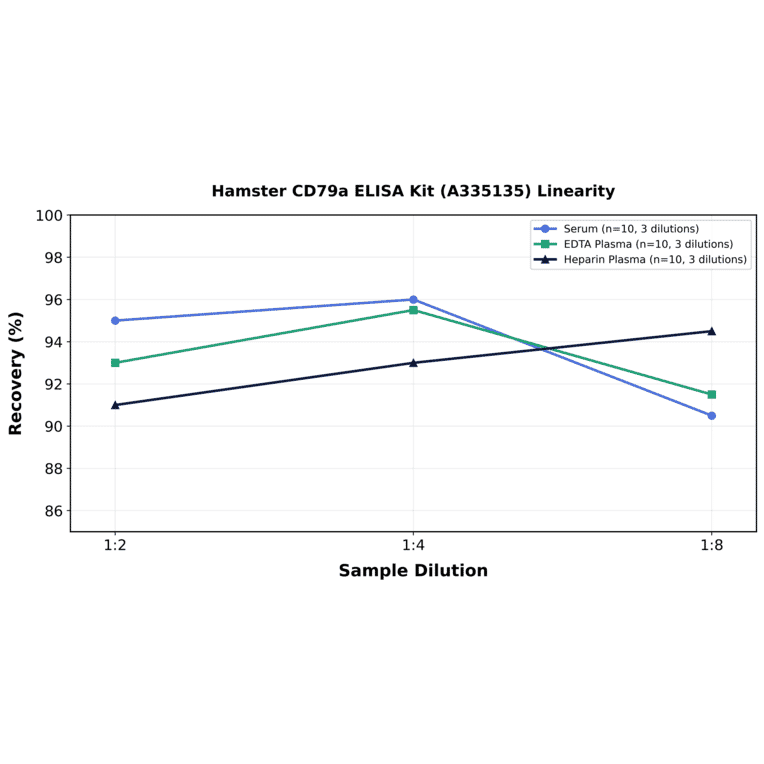 Linearity - Hamster CD79a ELISA Kit (A335135) - Antibodies.com