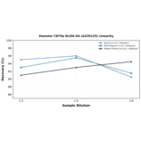 Linearity - Hamster CD79a ELISA Kit (A335135) - Antibodies.com