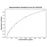 Standard Curve - Human, Monkey CTCF ELISA Kit (A335136) - Antibodies.com