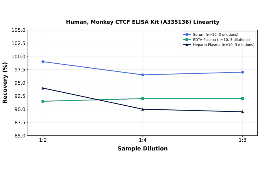 Linearity - Human, Monkey CTCF ELISA Kit (A335136) - Antibodies.com