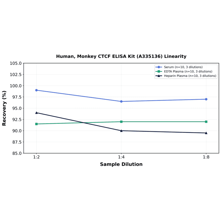 Linearity - Human, Monkey CTCF ELISA Kit (A335136) - Antibodies.com