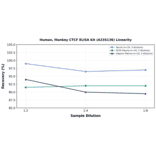 Linearity - Human, Monkey CTCF ELISA Kit (A335136) - Antibodies.com