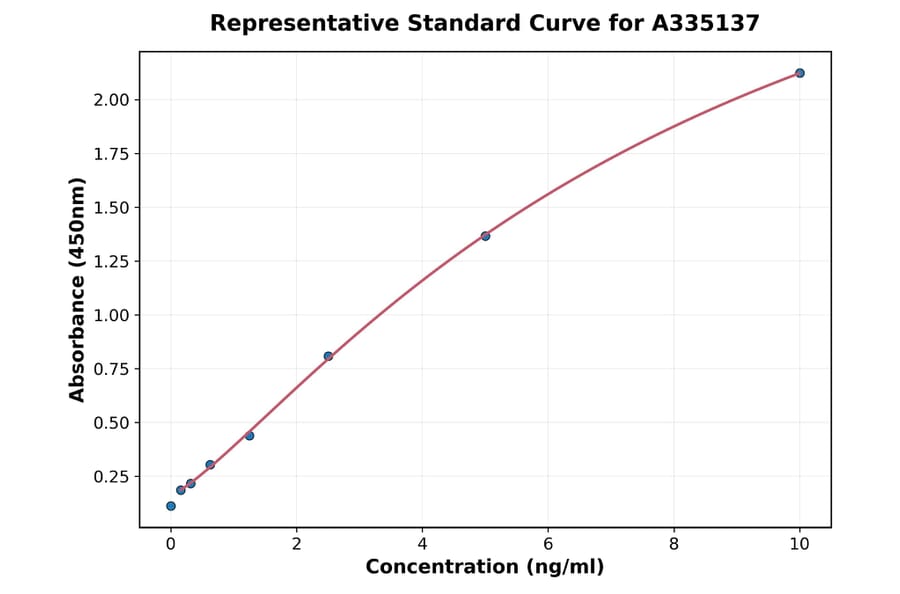 Standard Curve - Human, Monkey TEAD3 ELISA Kit (A335137) - Antibodies.com