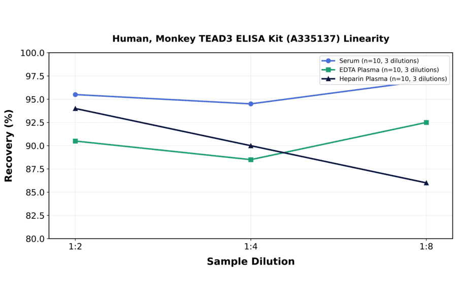 Linearity - Human, Monkey TEAD3 ELISA Kit (A335137) - Antibodies.com