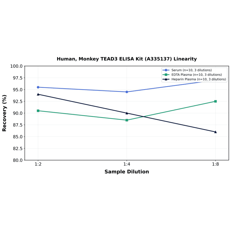 Linearity - Human, Monkey TEAD3 ELISA Kit (A335137) - Antibodies.com