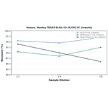 Linearity - Human, Monkey TEAD3 ELISA Kit (A335137) - Antibodies.com