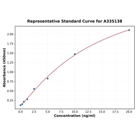 Standard Curve - Human, Monkey TBP ELISA Kit (A335138) - Antibodies.com