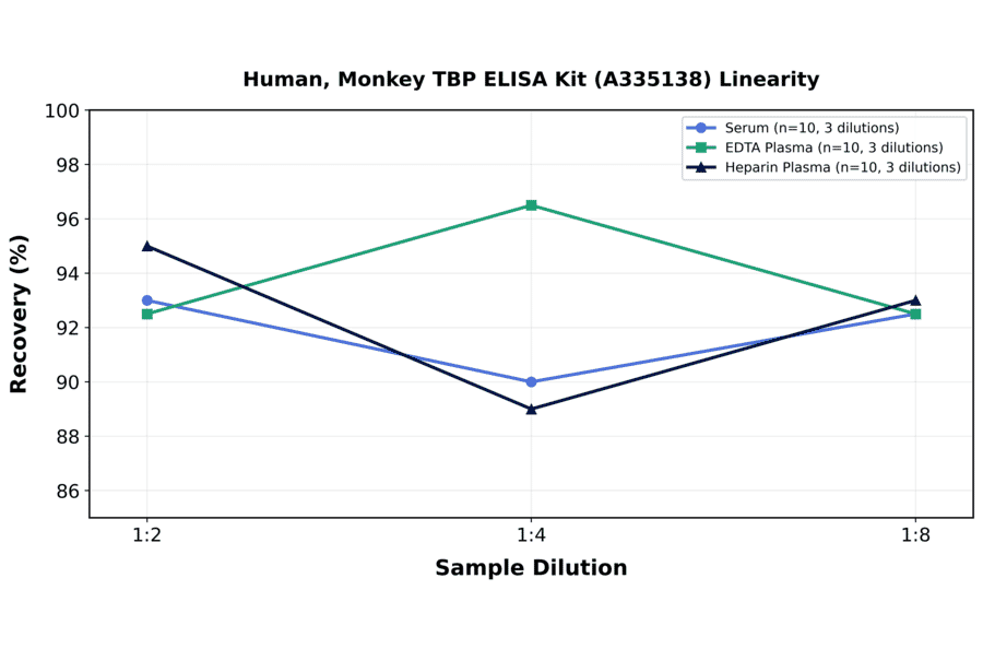 Linearity - Human, Monkey TBP ELISA Kit (A335138) - Antibodies.com