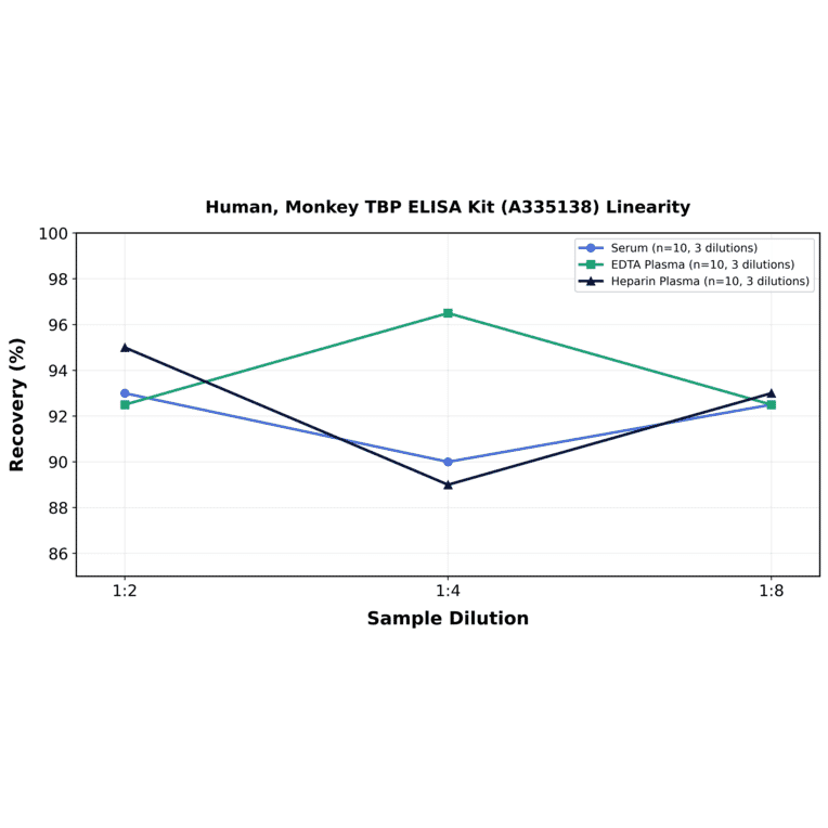 Linearity - Human, Monkey TBP ELISA Kit (A335138) - Antibodies.com
