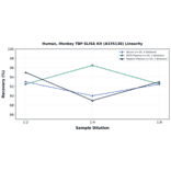 Linearity - Human, Monkey TBP ELISA Kit (A335138) - Antibodies.com