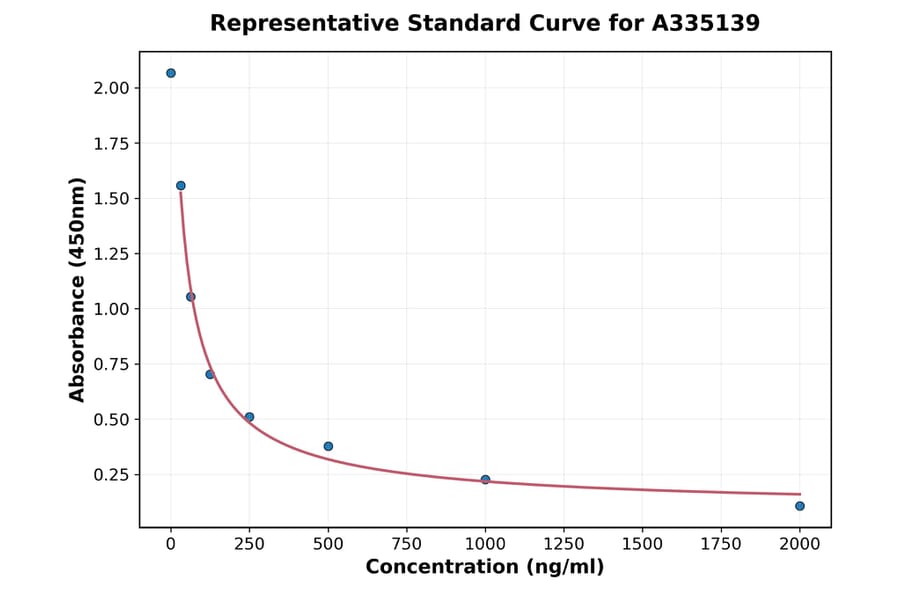 Standard Curve - Horse COX2 ELISA Kit (A335139) - Antibodies.com