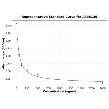 Standard Curve - Horse COX2 ELISA Kit (A335139) - Antibodies.com