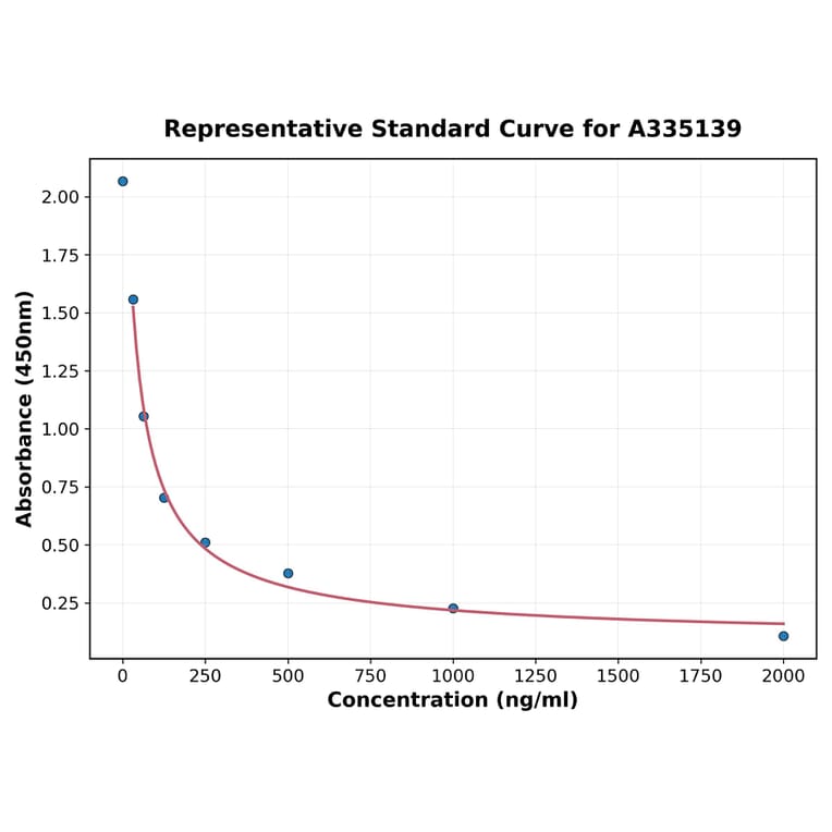 Standard Curve - Horse COX2 ELISA Kit (A335139) - Antibodies.com