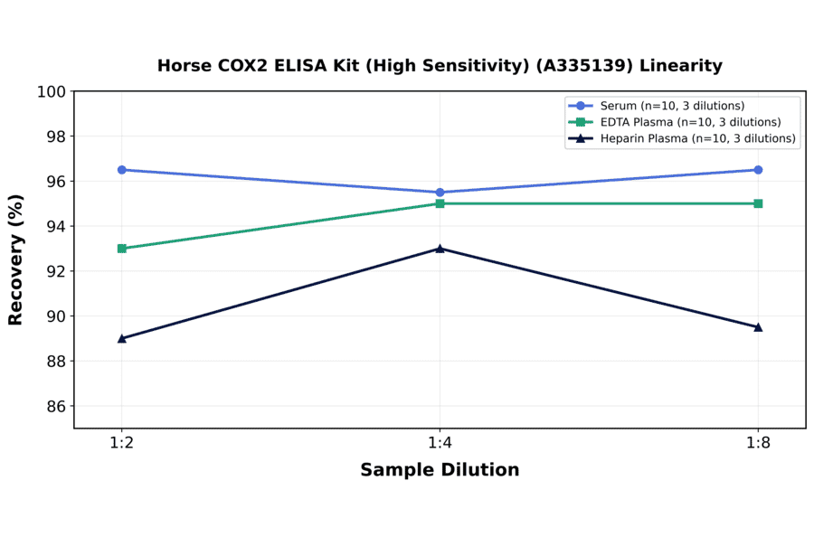 Linearity - Horse COX2 ELISA Kit (High Sensitivity) (A335139) - Antibodies.com