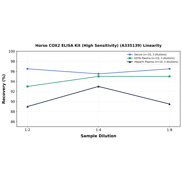 Linearity - Horse COX2 ELISA Kit (High Sensitivity) (A335139) - Antibodies.com
