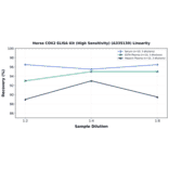 Linearity - Horse COX2 ELISA Kit (High Sensitivity) (A335139) - Antibodies.com