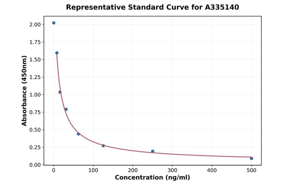 Standard Curve - Horse Relaxin ELISA Kit (A335140) - Antibodies.com
