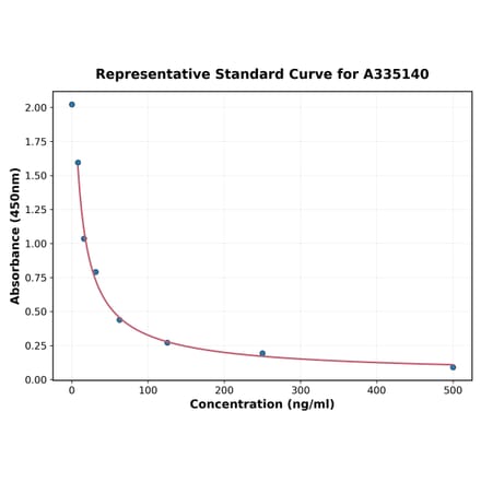 Standard Curve - Horse Relaxin ELISA Kit (A335140) - Antibodies.com