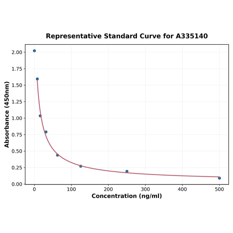 Standard Curve - Horse Relaxin ELISA Kit (A335140) - Antibodies.com