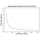 Standard Curve - Horse Relaxin ELISA Kit (A335140) - Antibodies.com