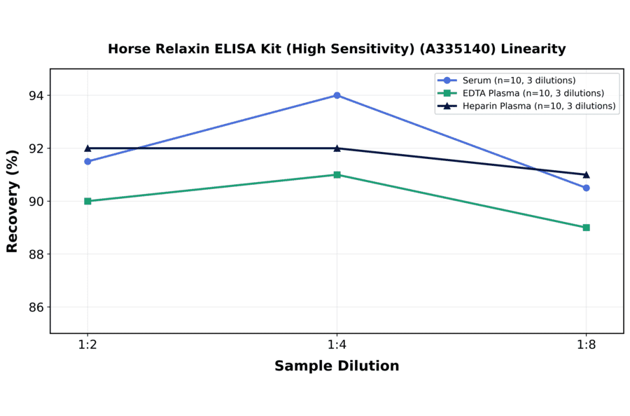 Linearity - Horse Relaxin ELISA Kit (High Sensitivity) (A335140) - Antibodies.com