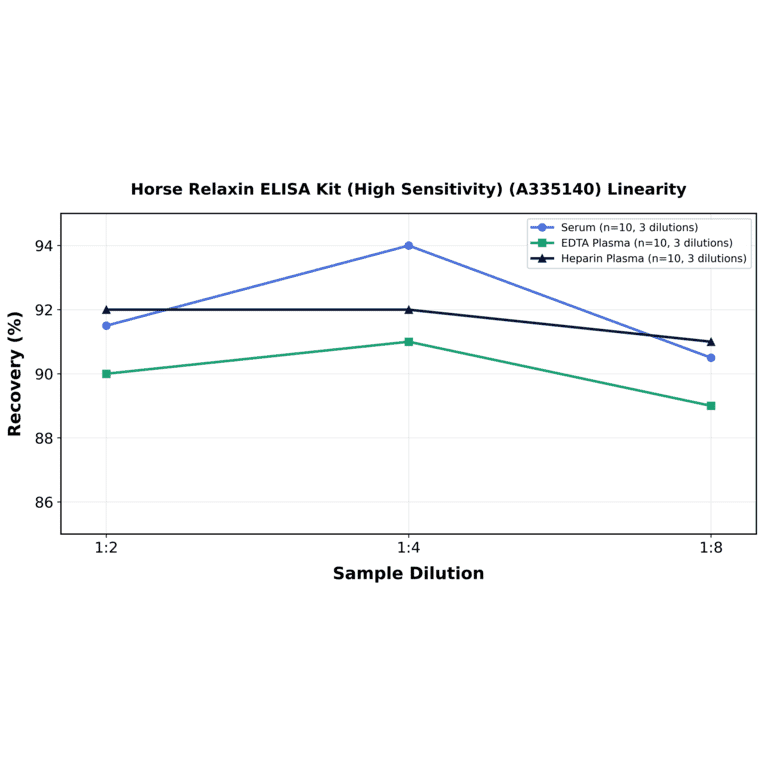 Linearity - Horse Relaxin ELISA Kit (High Sensitivity) (A335140) - Antibodies.com