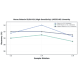 Linearity - Horse Relaxin ELISA Kit (High Sensitivity) (A335140) - Antibodies.com