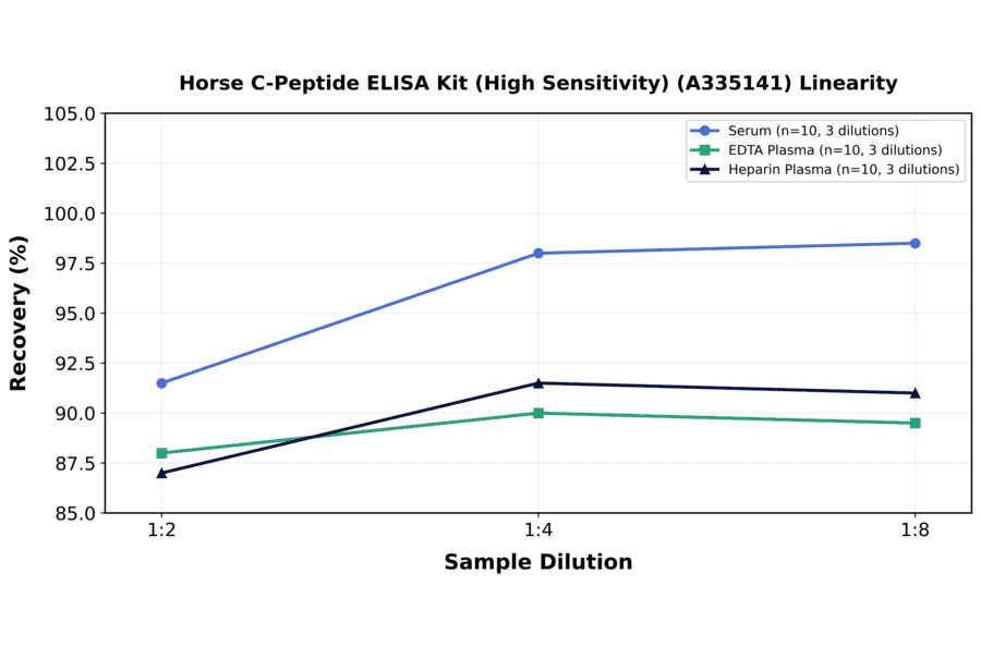Linearity - Horse C-Peptide ELISA Kit (High Sensitivity) (A335141) - Antibodies.com