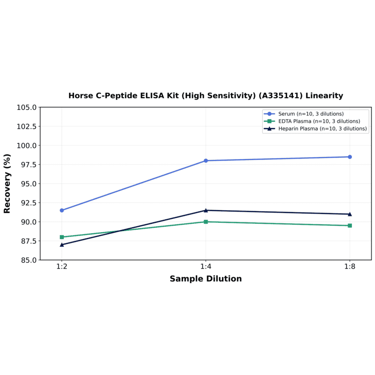 Linearity - Horse C-Peptide ELISA Kit (High Sensitivity) (A335141) - Antibodies.com