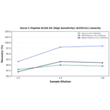 Linearity - Horse C-Peptide ELISA Kit (High Sensitivity) (A335141) - Antibodies.com