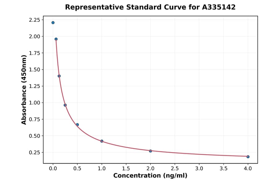 Standard Curve - Horse Symmetric dimethylarginine ELISA Kit (A335142) - Antibodies.com