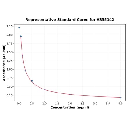 Standard Curve - Horse Symmetric dimethylarginine ELISA Kit (A335142) - Antibodies.com