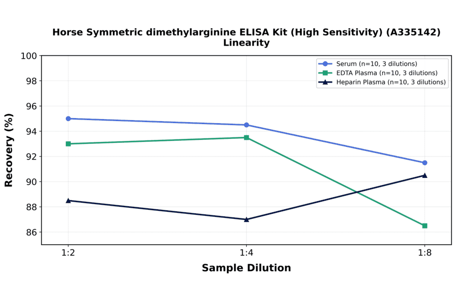 Linearity - Horse Symmetric dimethylarginine ELISA Kit (High Sensitivity) (A335142) - Antibodies.com