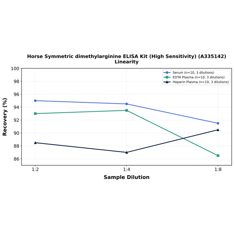 Linearity - Horse Symmetric dimethylarginine ELISA Kit (High Sensitivity) (A335142) - Antibodies.com