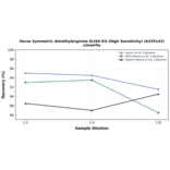 Linearity - Horse Symmetric dimethylarginine ELISA Kit (High Sensitivity) (A335142) - Antibodies.com