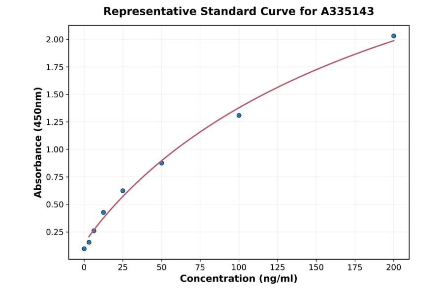 Standard Curve - Mouse MCP 1 ELISA Kit (A335143) - Antibodies.com