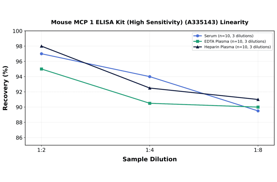 Linearity - Mouse MCP 1 ELISA Kit (High Sensitivity) (A335143) - Antibodies.com