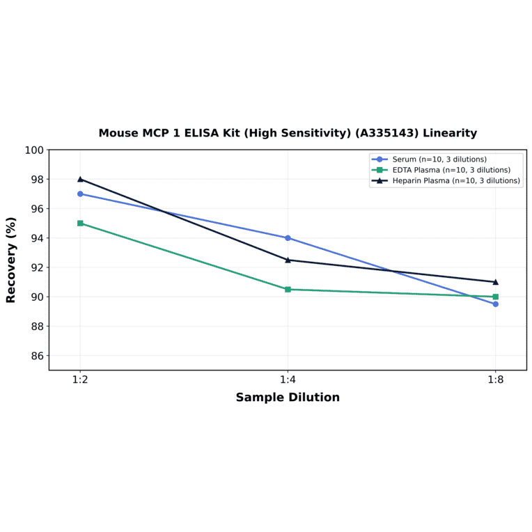 Linearity - Mouse MCP 1 ELISA Kit (High Sensitivity) (A335143) - Antibodies.com