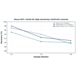 Linearity - Mouse MCP 1 ELISA Kit (High Sensitivity) (A335143) - Antibodies.com