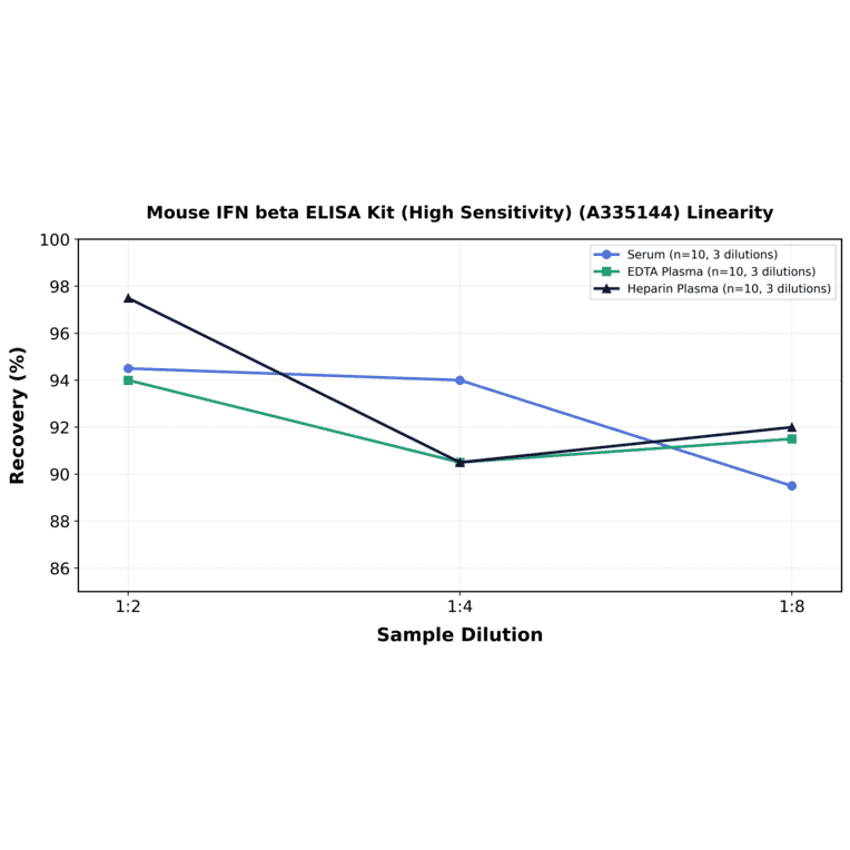 Linearity - Mouse IFN beta ELISA Kit (High Sensitivity) (A335144) - Antibodies.com
