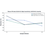 Linearity - Mouse IFN beta ELISA Kit (High Sensitivity) (A335144) - Antibodies.com