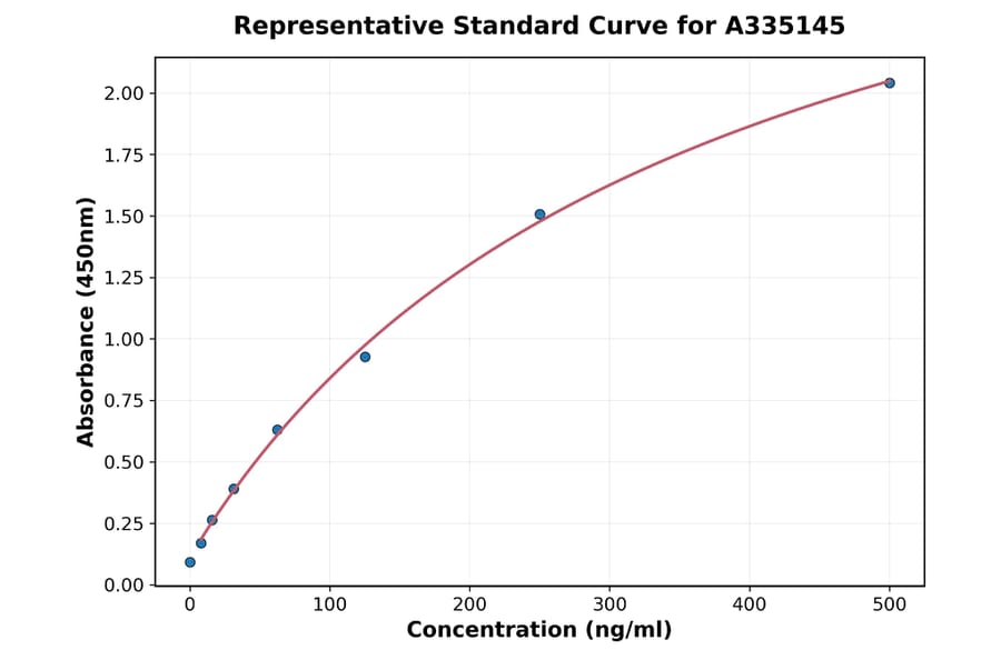 Standard Curve - Mouse IL-18 ELISA Kit (A335145) - Antibodies.com