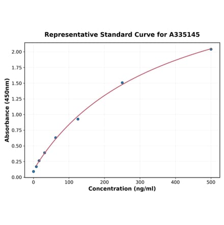Standard Curve - Mouse IL-18 ELISA Kit (A335145) - Antibodies.com