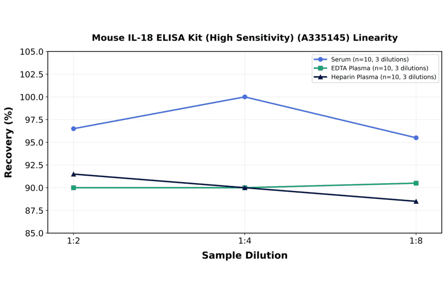 Linearity - Mouse IL-18 ELISA Kit (High Sensitivity) (A335145) - Antibodies.com